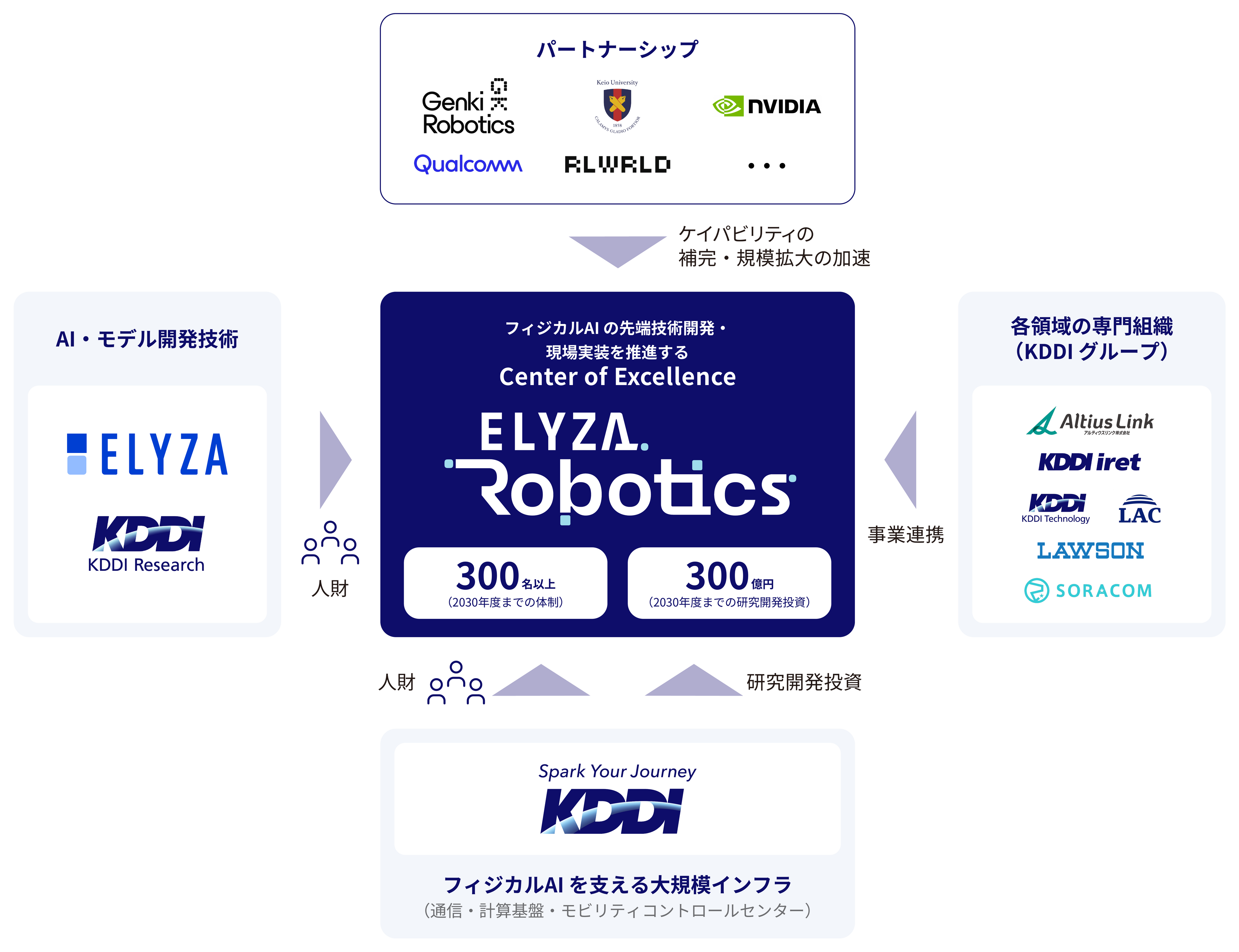 フィジカルAI事業の推進体制