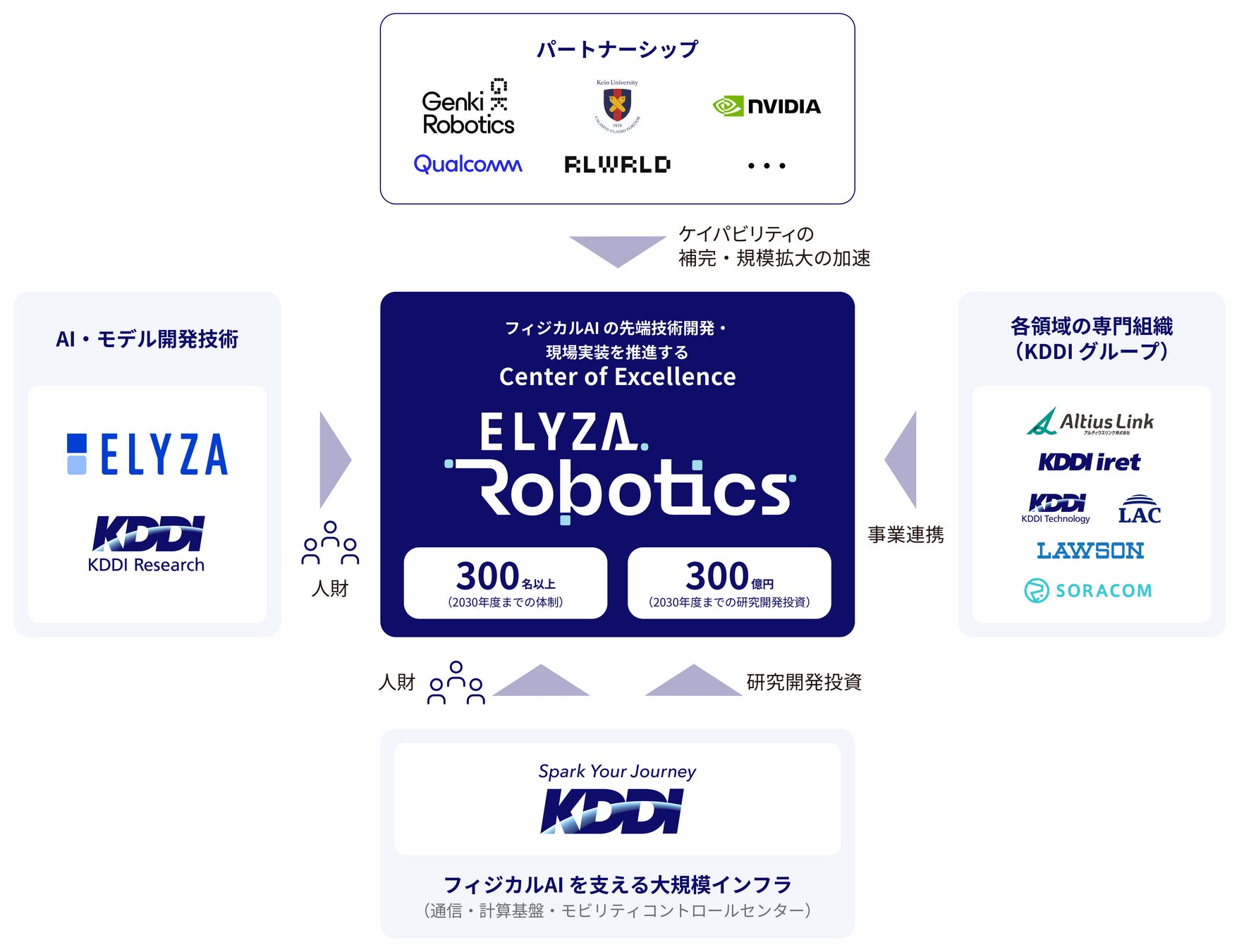 フィジカルAI事業の推進体制