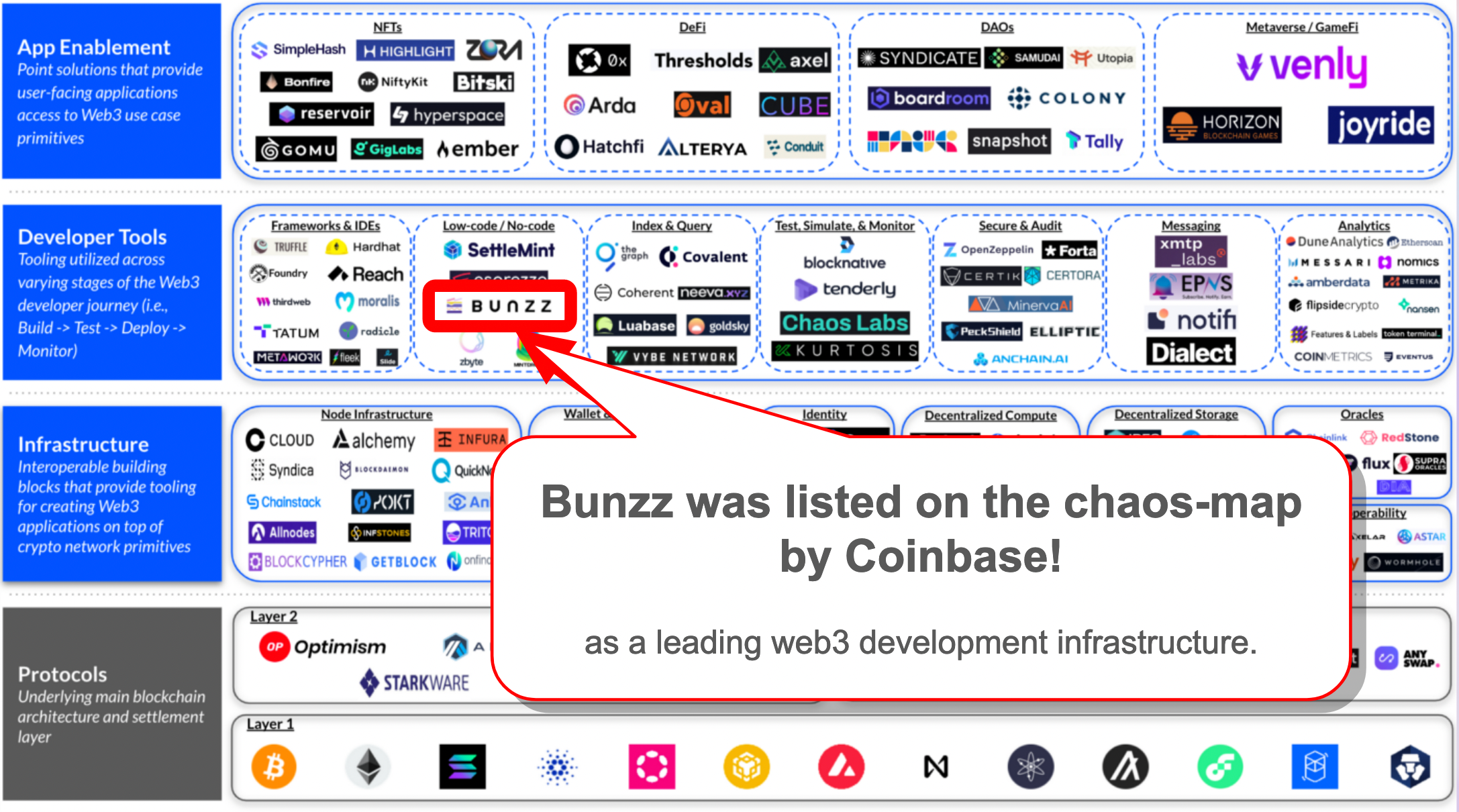 Coinbase発表のカオスマップにBunzzが掲載