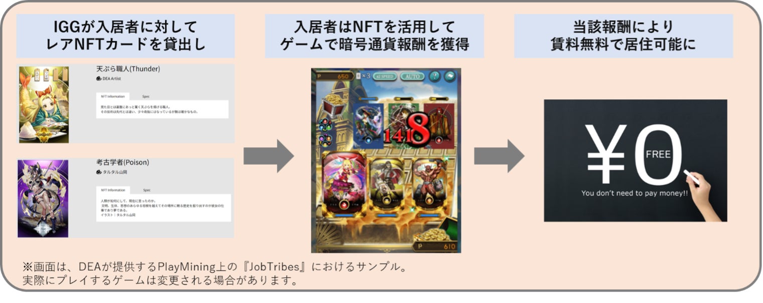 「NFTゲームマンション」試験導入のイメージ図