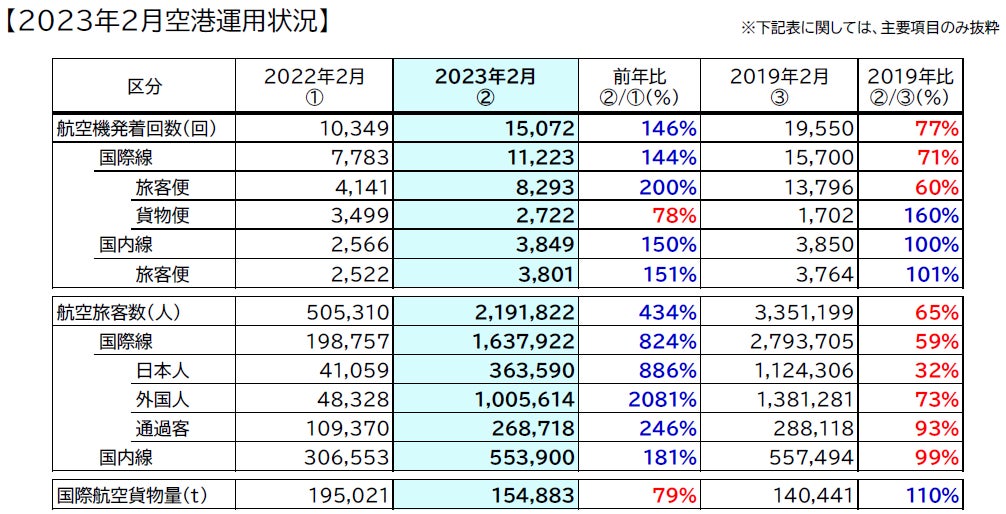 2023年2月 空港運用状況 国際線外国人旅客数が前年同月比2000%超で2カ月連続100万人越え 航空旅客数全体は3カ月連続で200万人超に