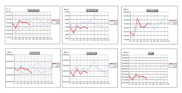 国際航空貨物量の推移グラフ