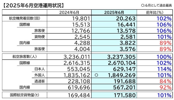 空港運用状況グラフ