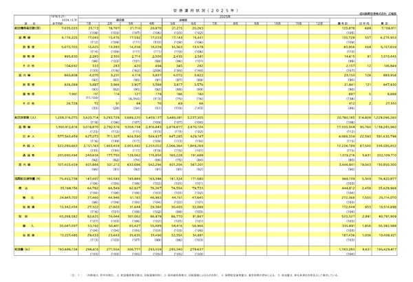 航空旅客数の推移グラフ