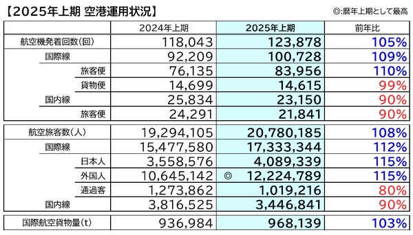 2025年上期空港運用状況グラフ
