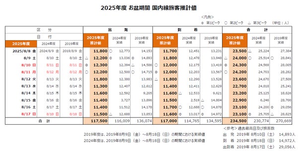 2025年お盆期間中の国内線と国際線の旅客数推移