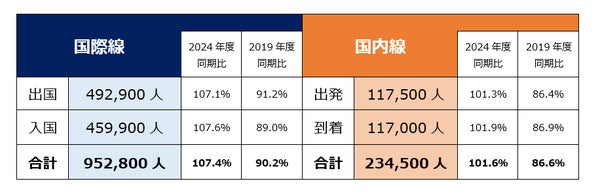 2025年お盆期間中の旅客数予測