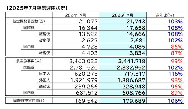 旅客便統計グラフ