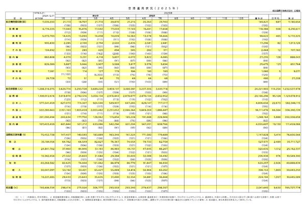 国際航空貨物統計