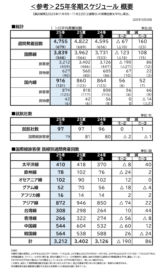 東亜航空定期便スケジュール表 プレスリリース：2025年冬期定期航空会社別スケジュール（PR TIMES