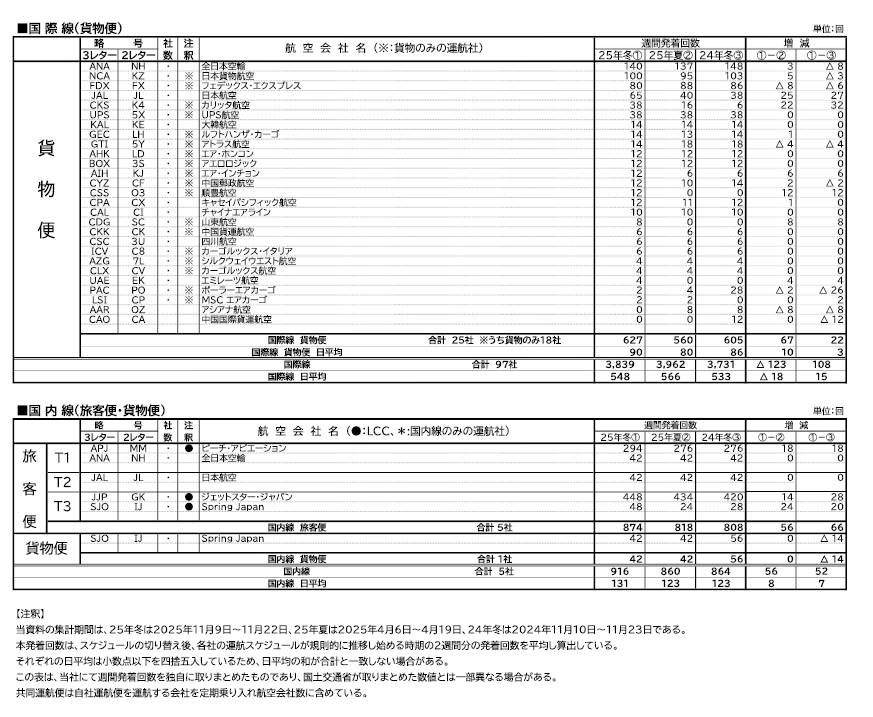 2025年冬期定期航空会社別スケジュール | 成田国際空港株式会社の