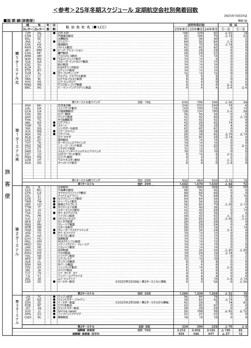 2025年冬期定期航空会社別スケジュール | 成田国際空港株式会社の