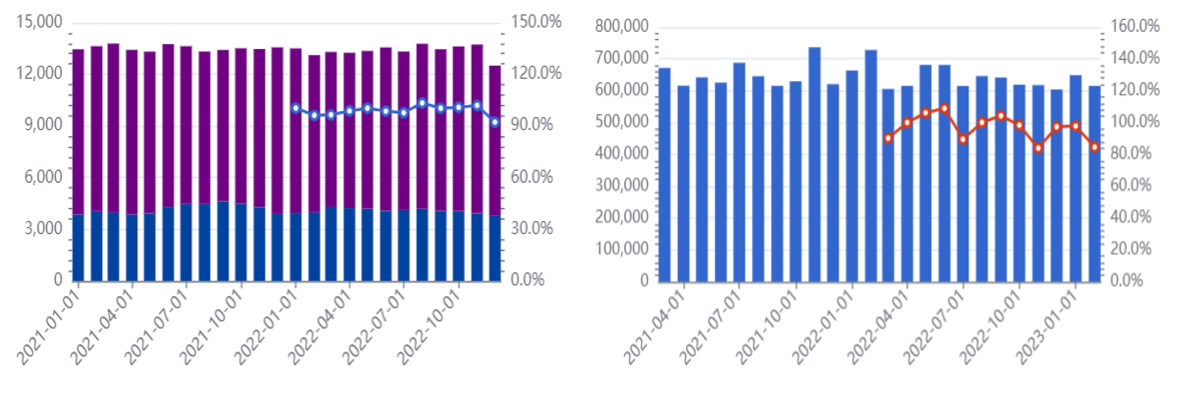 左図：移動実績 交通手段別 利用回数増減  画面イメージ  右図：人流データ移動量  画面イメージ