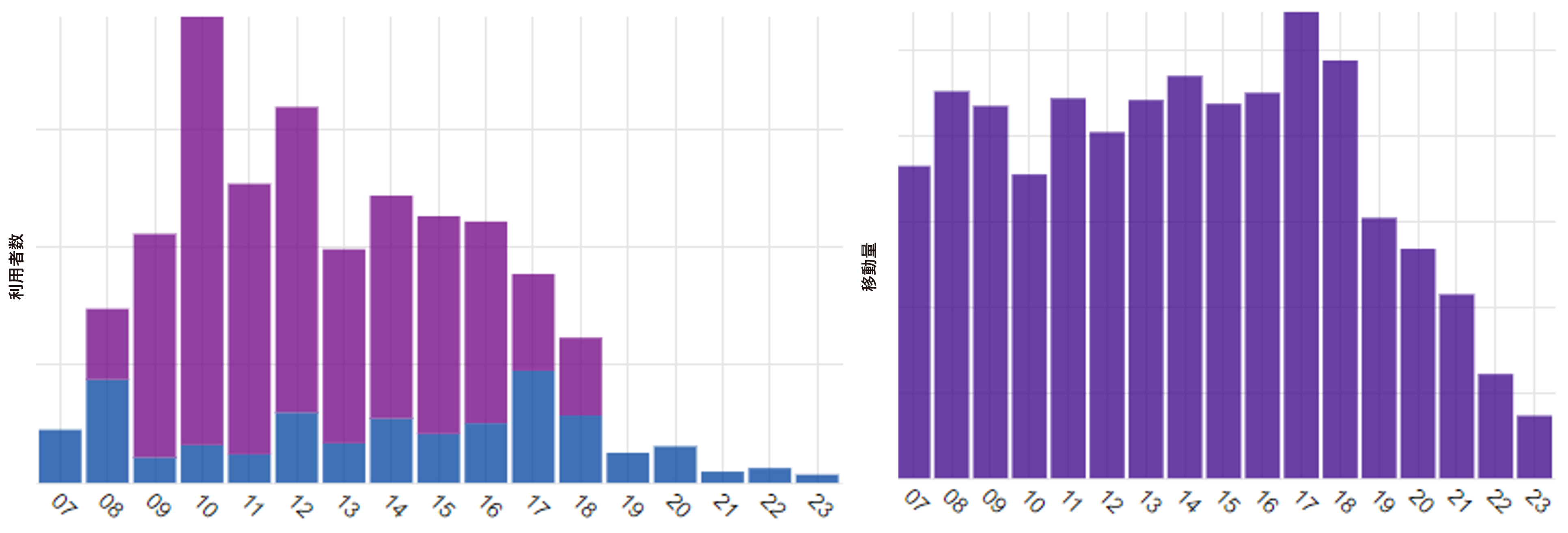 左図：時間帯別公共交通利用実績  画面イメージ  右図：時間帯別人流移動実績  画面イメージ