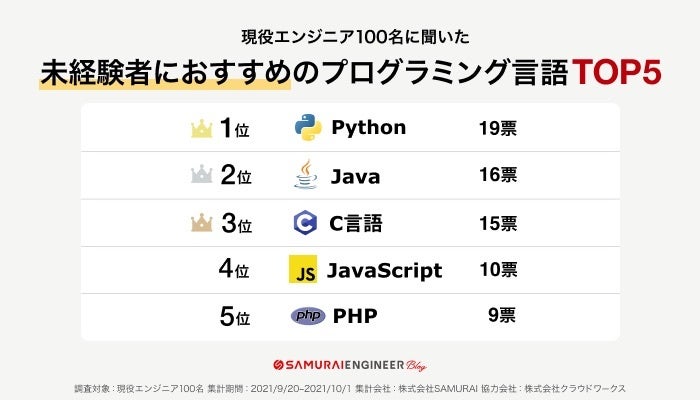未経験者におすすめのプログラミング言語