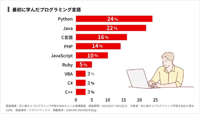 初心者からプログラミング学習を始めた人の意識調査