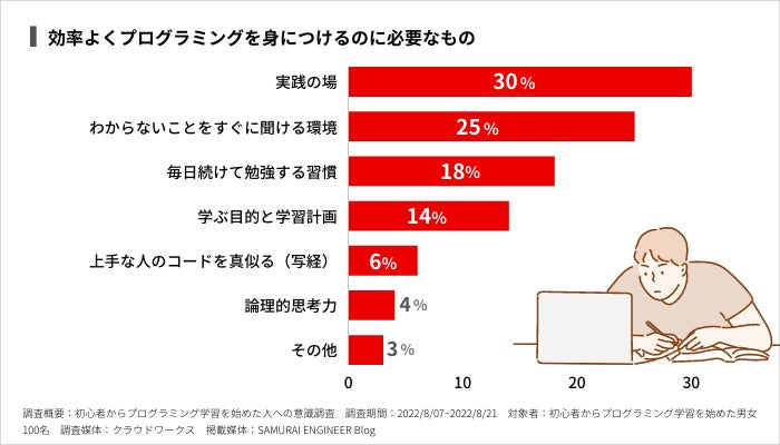 初心者からプログラミング学習を始めた人の意識調査