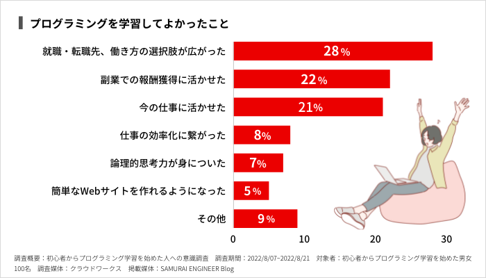 初心者からプログラミング学習を始めた人の意識調査