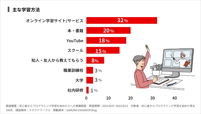 初心者からプログラミング学習を始めた人の意識調査