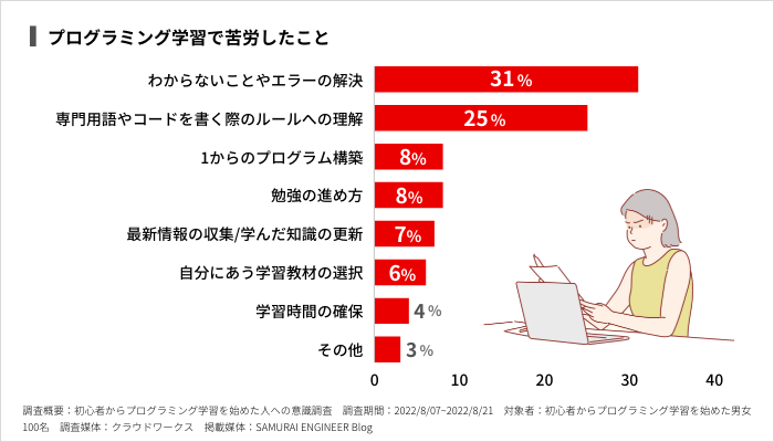 初心者からプログラミング学習を始めた人の意識調査