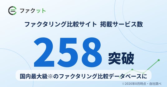 ファクタリング比較サイト「ファクット」、掲載258サービスを突破 "多社あいみつ"にしない先着3社型のローリスク型一括見積もりでパートナー募集を開始
