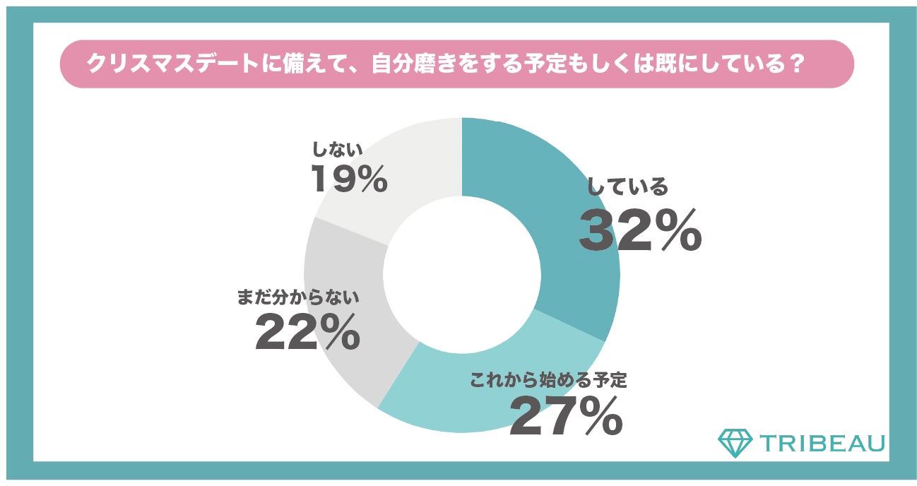 独身 性 40代 のクリスマスデート に関する調査 恋人にすっぴんを見せるのは恥ずかしい と思う女性は全体の6割 株式会社トリビューのプレスリリース 独身 性 40代 のクリスマスデート に関する調査 恋人にすっぴんを見せるのは恥ずかしい と思う女性は全体の6割 株式会社トリビューのプレスリリース