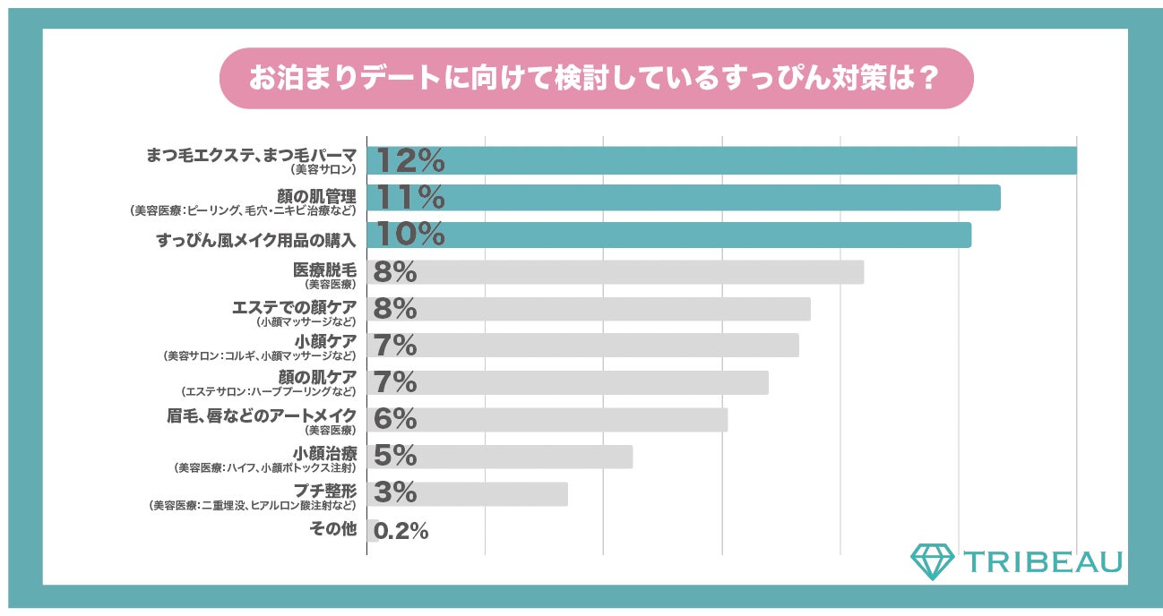 独身 性 40代 のクリスマスデート に関する調査 恋人にすっぴんを見せるのは恥ずかしい と思う女性は全体の6割 株式会社トリビューのプレスリリース 独身 性 40代 のクリスマスデート に関する調査 恋人にすっぴんを見せるのは恥ずかしい と思う女性は全体の6割 株式会社トリビューのプレスリリース
