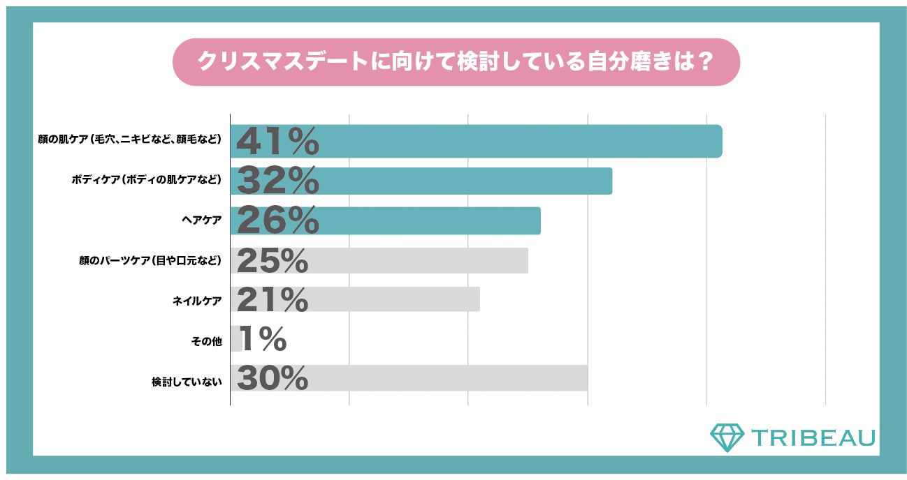 独身 性 40代 のクリスマスデート に関する調査 恋人にすっぴんを見せるのは恥ずかしい と思う女性は全体の6割 株式会社トリビューのプレスリリース 独身 性 40代 のクリスマスデート に関する調査 恋人にすっぴんを見せるのは恥ずかしい と思う女性は全体の6割 株式会社トリビューのプレスリリース