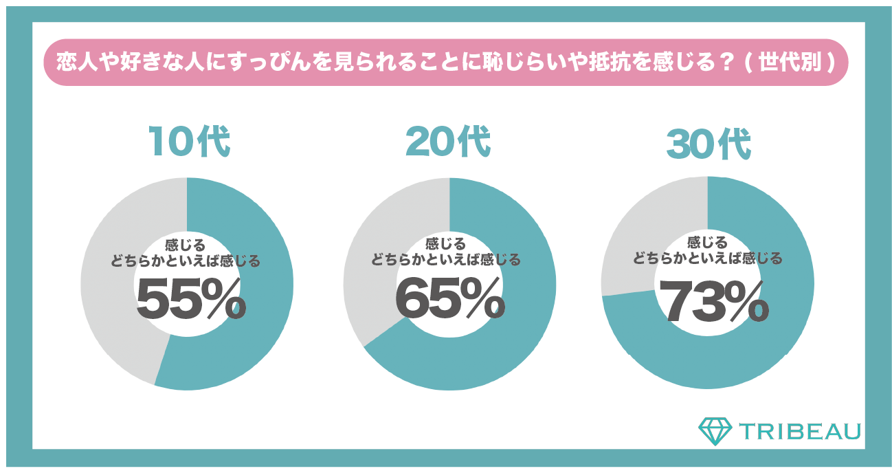 独身 性 40代 のクリスマスデートに関する調査 恋人にすっぴん を見せるのは恥ずかしい と思う女性は全体の6割 株式会社トリビューのプレスリリース