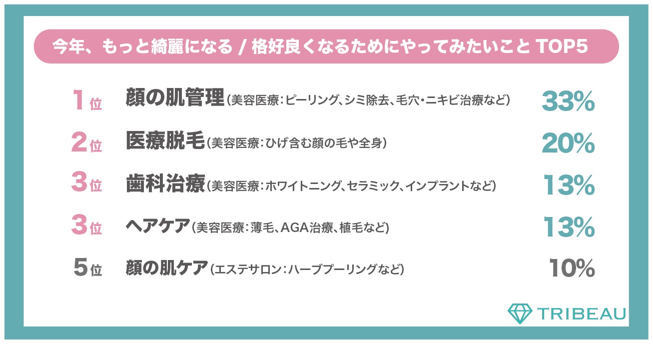 年初め 美容に関する抱負を調査 今年こそ もっと綺麗になる 格好良くなるためにやってみたいこと やめたいことtop5を発表 株式会社トリビューの プレスリリース 年初め 美容に関する抱負を調査 今年こそ もっと綺麗になる 格好良くなるためにやってみたいこと やめたいことtop5を発表 株式会社トリビューの プレスリリース