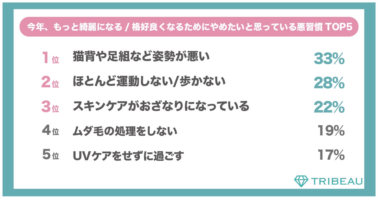 年初め 美容に関する抱負を調査 今年こそ もっと綺麗になる 格好良くなるために やってみたいこと やめたいことtop5を発表 株式会社トリビューのプレスリリース 年初め 美容に関する抱負を調査 今年こそ もっと綺麗になる 格好良くなるために やってみたいこと やめたいことtop5を発表 株式会社トリビューのプレスリリース
