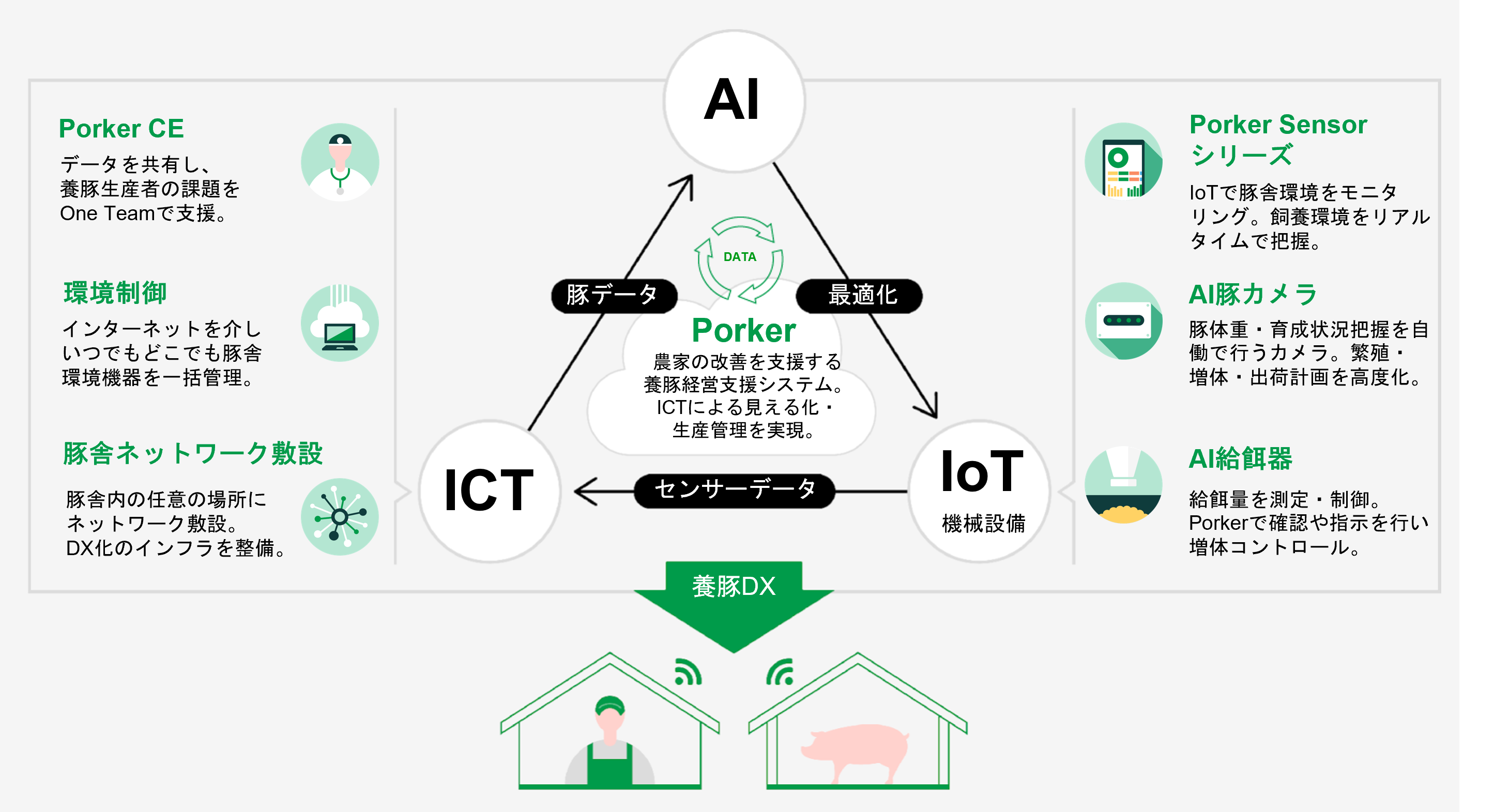養豚経営支援システム「Porker」による当社DXソリューション概念モデル