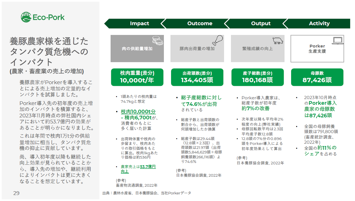 当社ソリューションによるインパクト