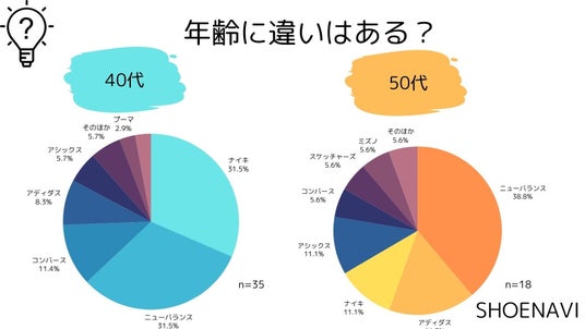 好きなスニーカー年代別円グラフ