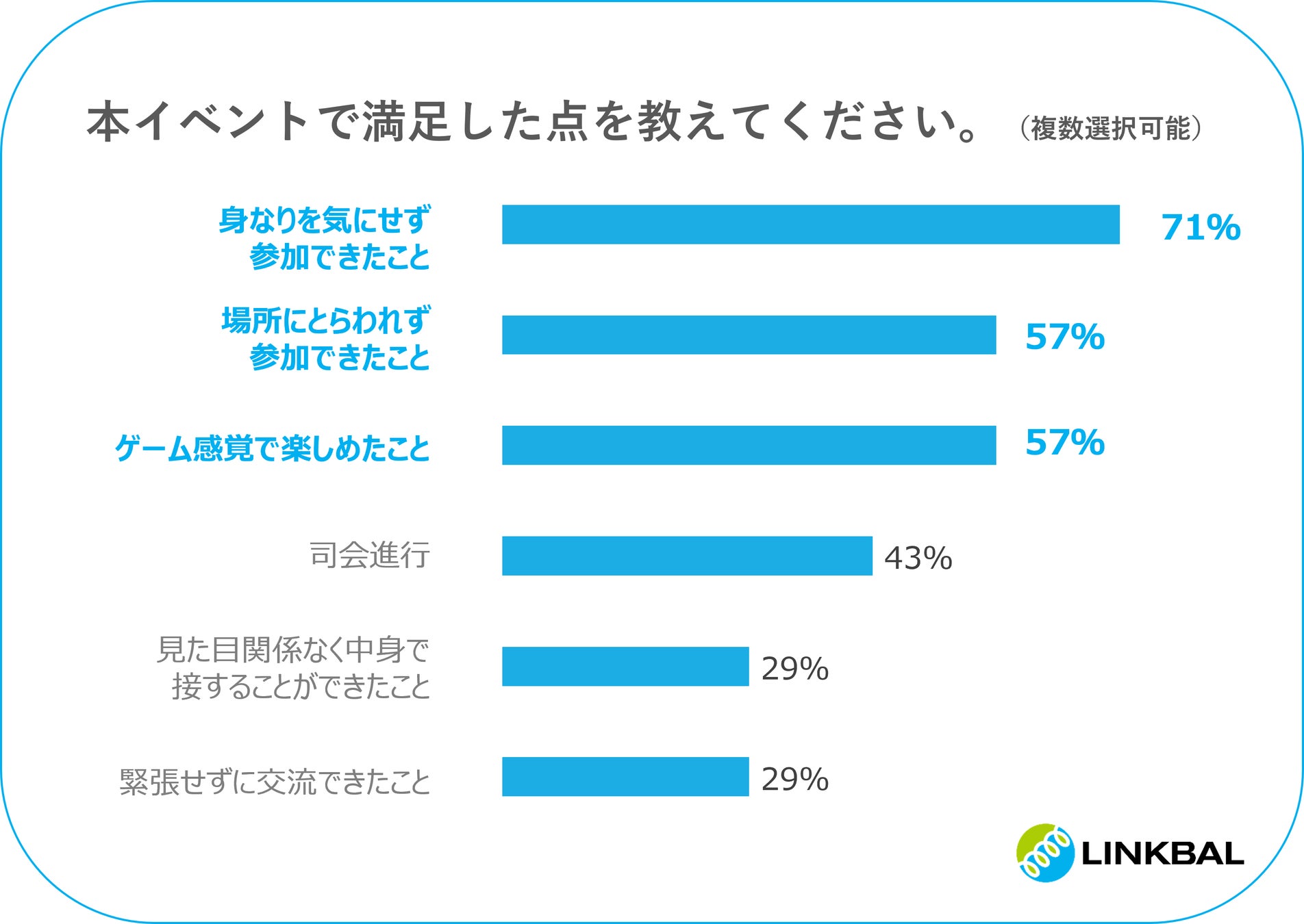 イベント参加者のアンケート