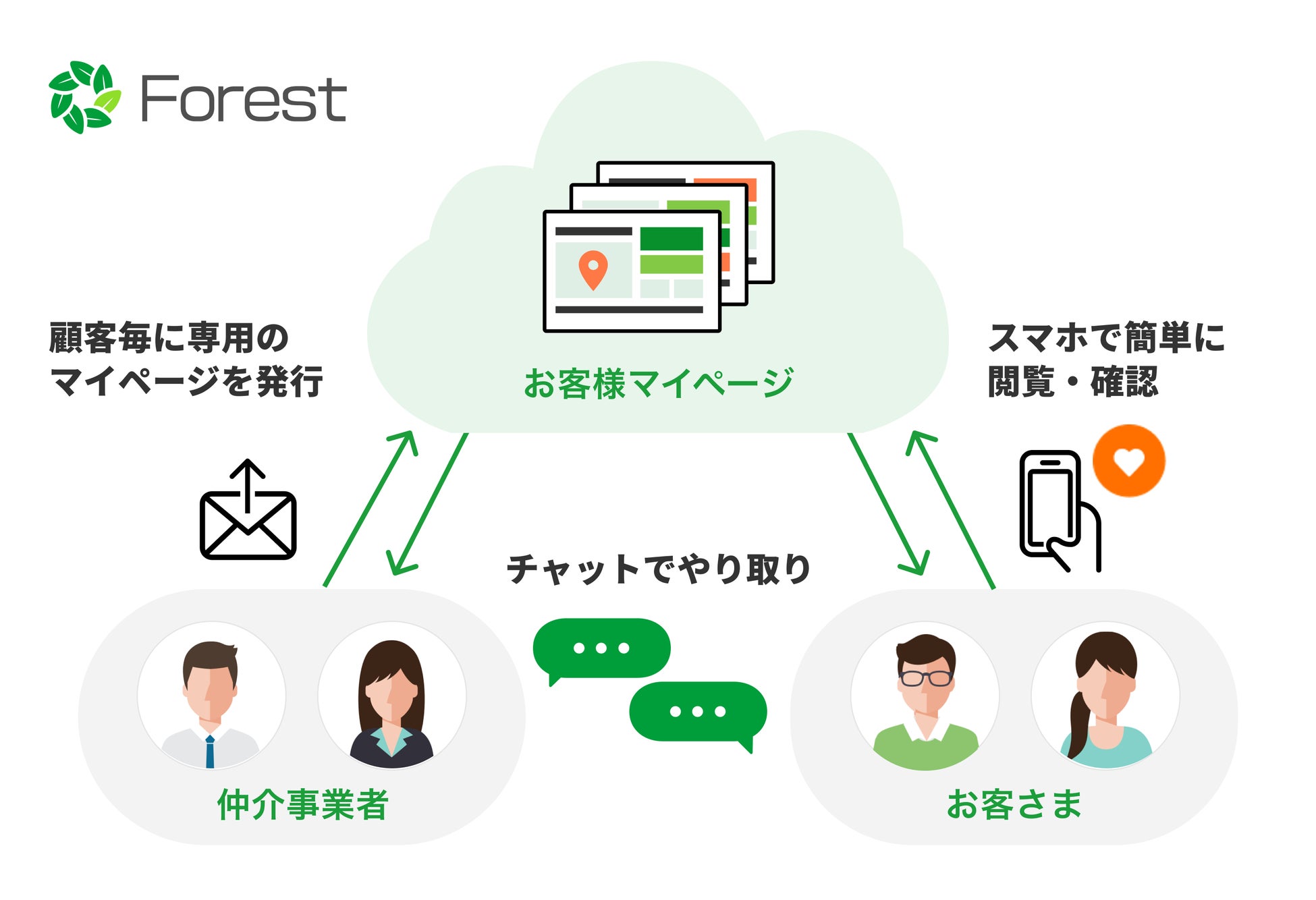 フォレスト_クラウド物件提案イメージ