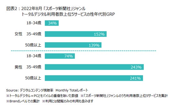 ニールセン デジタルコンテンツ視聴率のmonthly Totalレポートによる スポーツ新聞社 ジャンルの利用状況を発表 ニールセン デジタル株式会社のプレスリリース ニールセン デジタルコンテンツ視聴率のmonthly Totalレポートによる スポーツ新聞社 ジャンルの利用状況を発表 ニールセン デジタル株式会社のプレスリリース