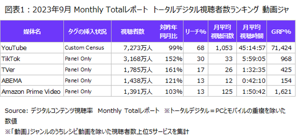 ニールセン、デジタルコンテンツ視聴率のMonthly Totalレポートによる動画ジャンルの利用状況を発表