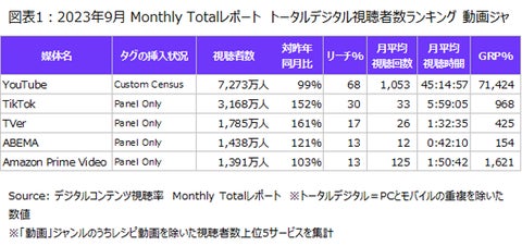 ニールセン、デジタルコンテンツ視聴率のMonthly Totalレポートによる動画ジャンルの利用状況を発表