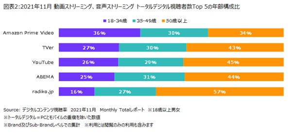 動画ストリーミング、音声ストリーミングにおける視聴者数Top 5媒体の年齢構成