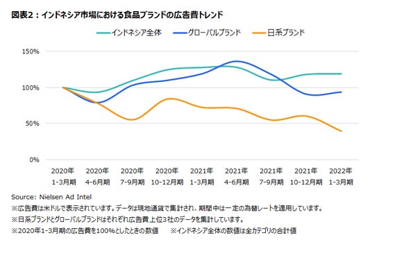 インドネシア市場における食品ブランドの広告費トレンド