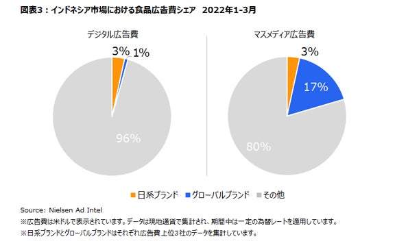 インドネシア市場における食品広告費シェア