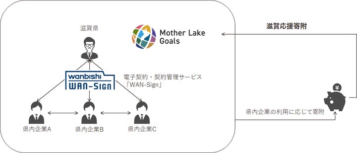 NXワンビシアーカイブズ、滋賀県版SDGs「マザーレイクゴールズ」に賛同 NXワンビシアーカイブズ、滋賀県版SDGs「マザーレイクゴールズ」に賛同