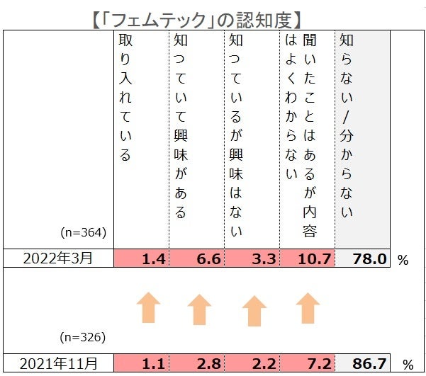 調査出典：㈱アドバンスト・メディカル・ケア調べ　2022年3月