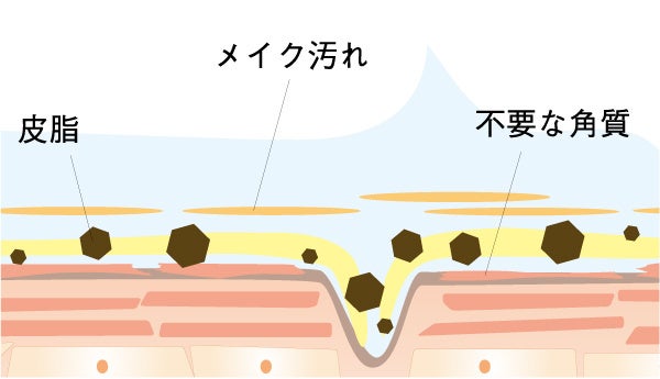 イメージ：汚れ・皮脂・古い角質を、ミルクが肌に  優しくなじんで取り除きます