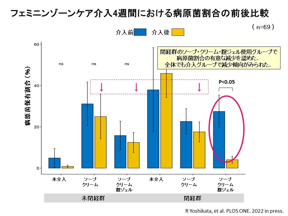吉形玲美 2022.11.20第15回抗加齢ウィメンズヘルス研究会発表スライドより