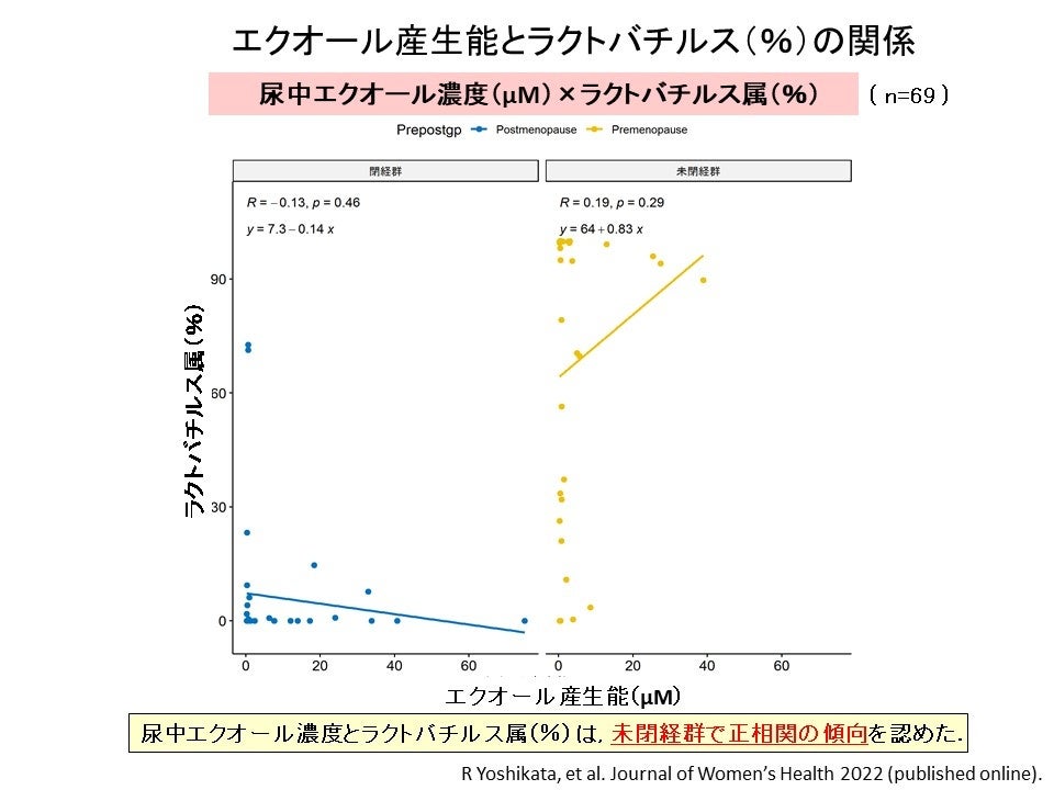 吉形玲美 2022.11.20第15回抗加齢ウィメンズヘルス研究会発表スライドより