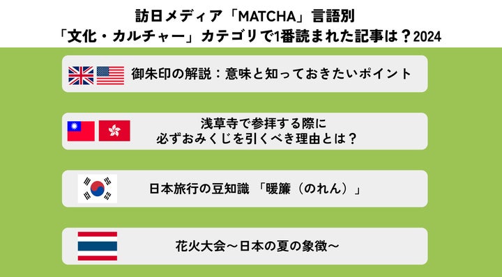 各国で異なる「日本文化」への興味が明らかに!2024年訪日メディア 各国で異なる「日本文化」への興味が明らかに!2024年訪日メディア