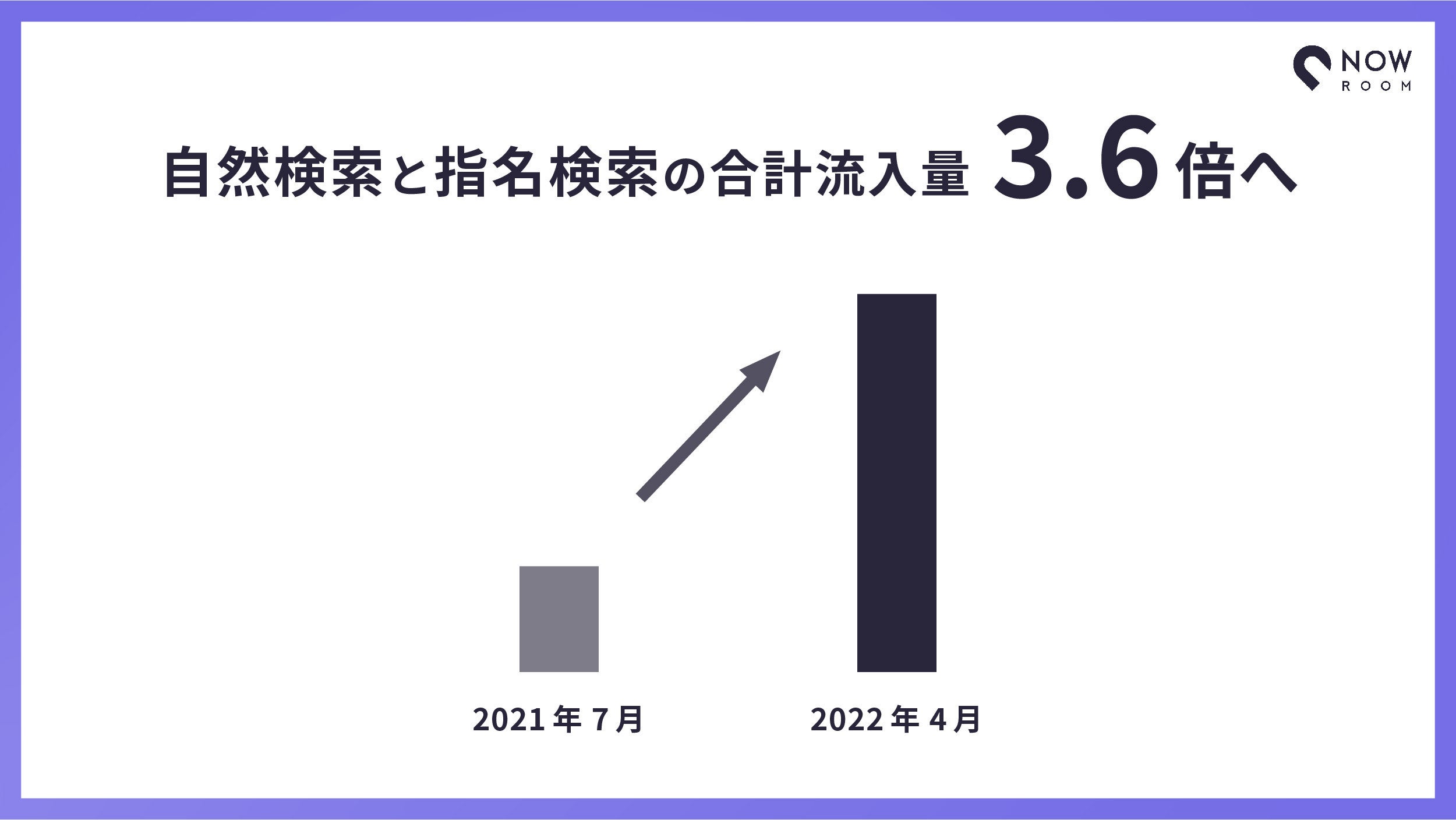 自然検索（オーガニック検索）の合計流入量が3.6倍に成長