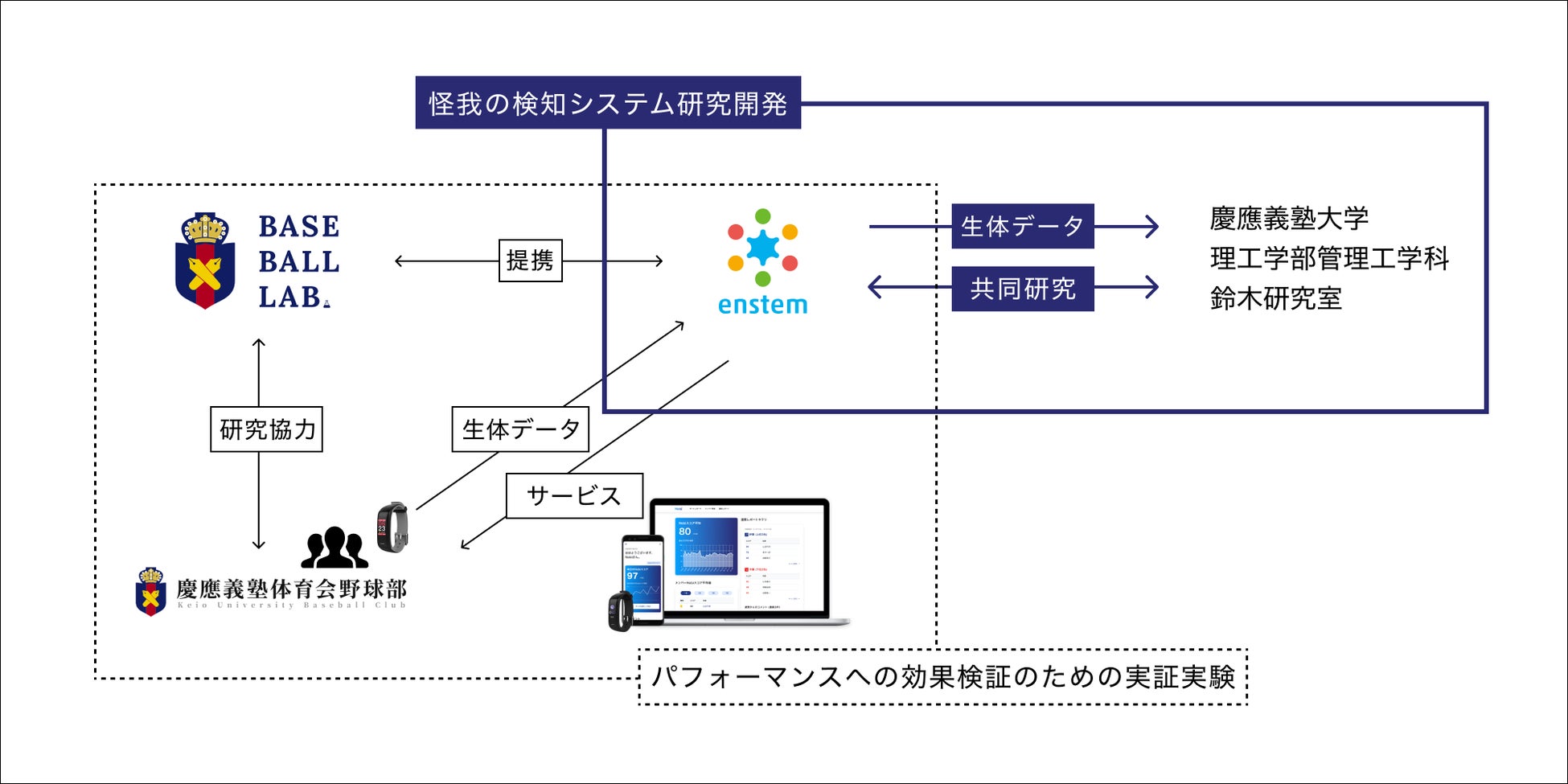 株式会社enstem 慶應義塾大学理工学部管理工学科 鈴木秀男研究室が Aiと生体データを活用したスポーツ選手 の怪我リスク検知システムの共同研究 開発を開始 Enstemのプレスリリース 株式会社enstem 慶應義塾大学理工学部管理工学科 鈴木秀男研究室が Aiと生体データを活用したスポーツ選手 の怪我リスク検知システムの共同研究 開発を開始 Enstemのプレスリリース